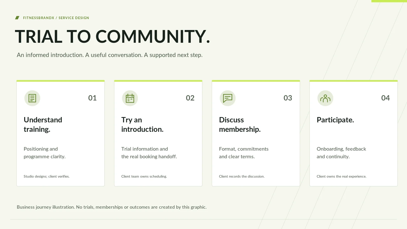Diagram: trial to community — understand training, try an introduction, discuss membership, participate